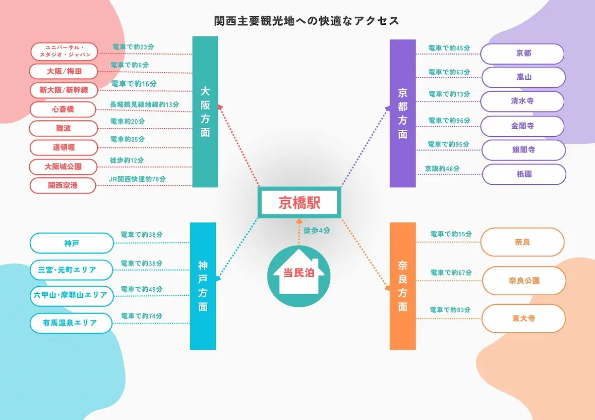 京橋駅徒歩4分の民泊 ベッドルーム 家族やカップル向け